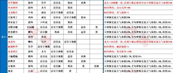 射雕手游食谱
